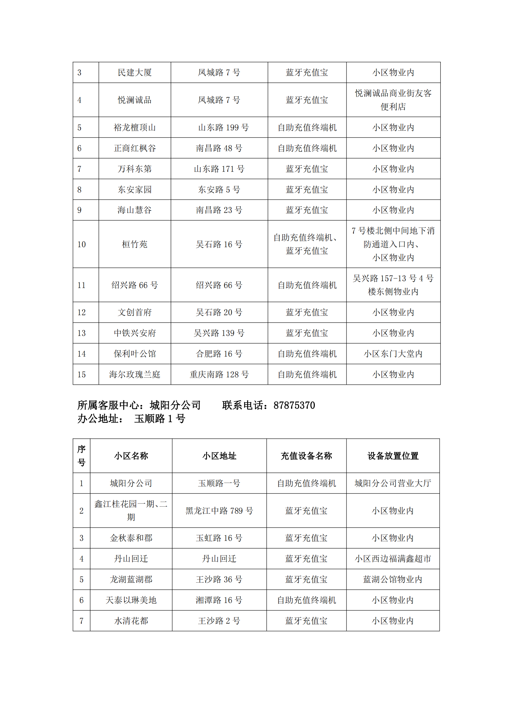 泰能天然气IC卡智能表充值分布统计2024.9.29_07.png