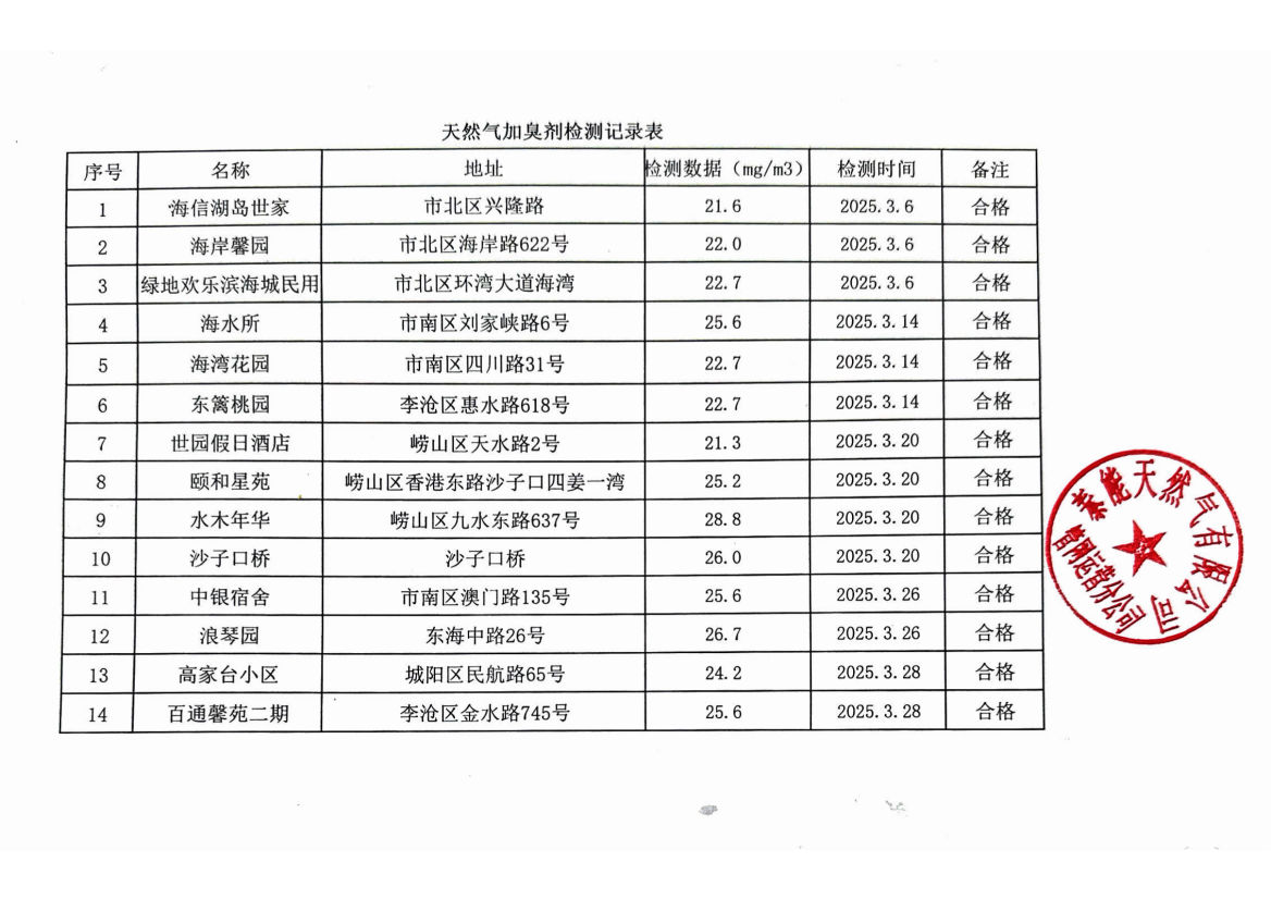 2025年3月《天然气加臭剂检测记录表》_00(1).png
