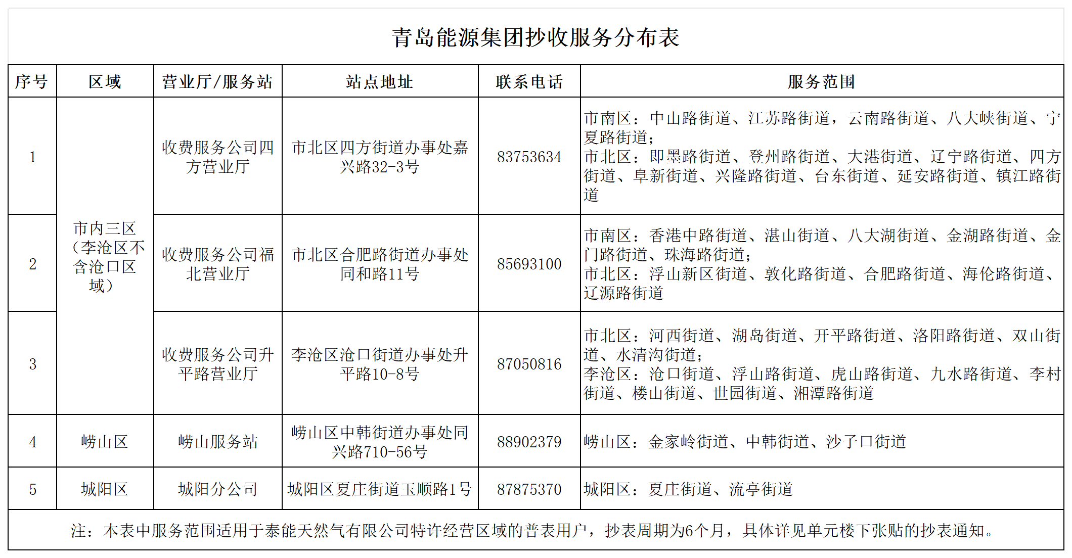 青岛能源集团抄收服务分布表.png
