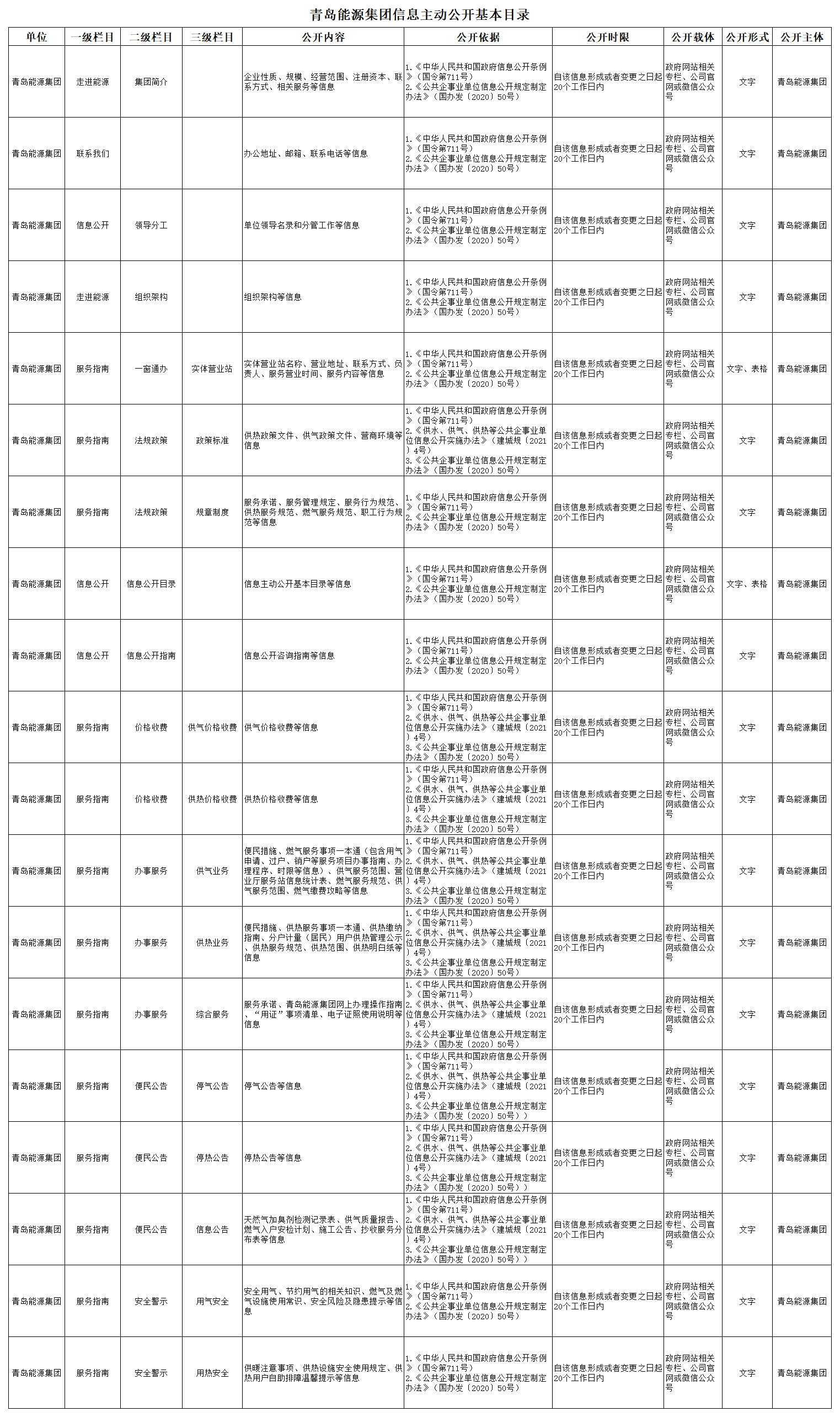 青岛能源集团信息主动公开基本目录_第59页 第1表.png