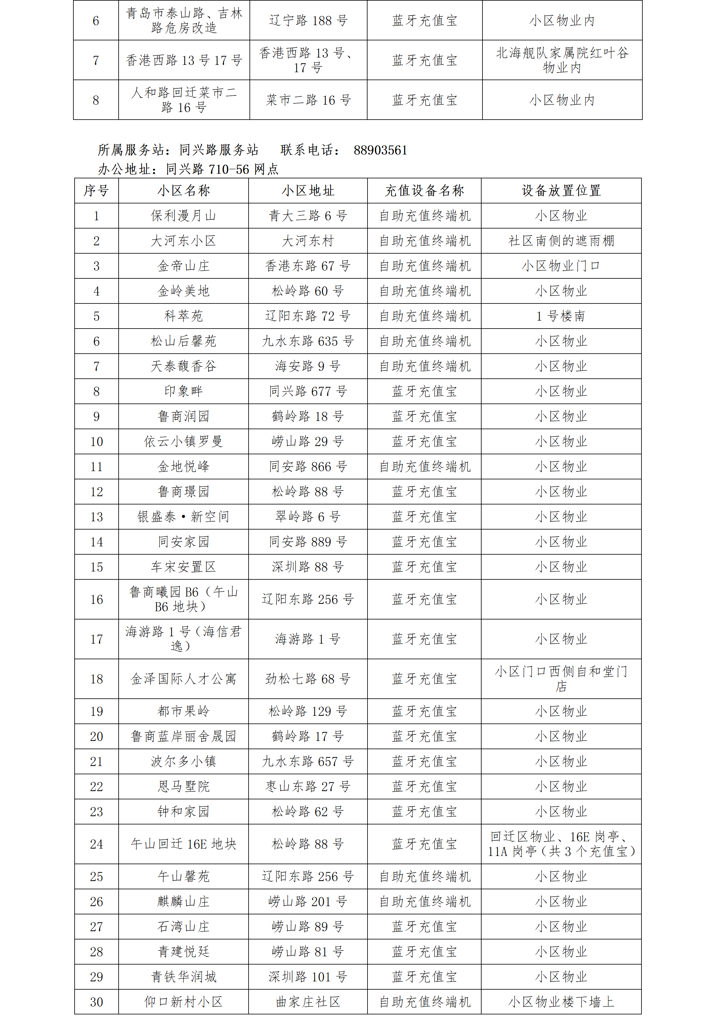 青岛能源集团IC卡智能燃气表充值点清单_04.png